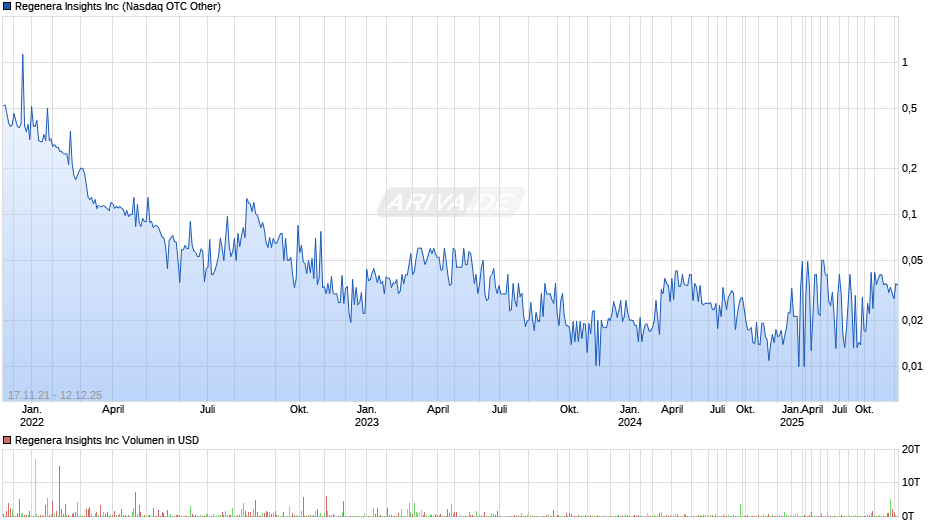 Regenera Insights Chart