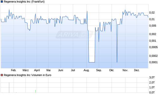 Regenera Insights Aktie Chart
