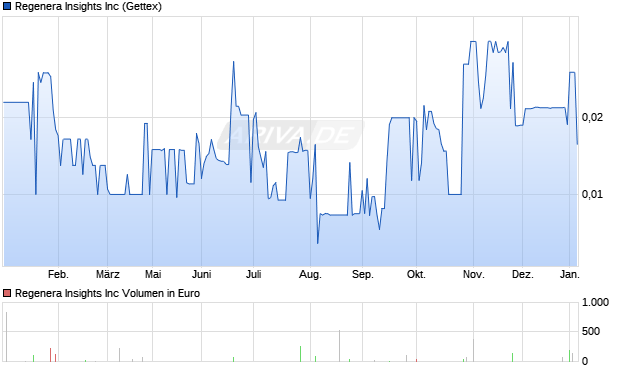 Regenera Insights Aktie Chart