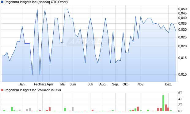 Regenera Insights Aktie Chart
