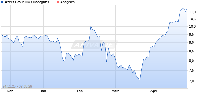 Azelis Group NV Aktie