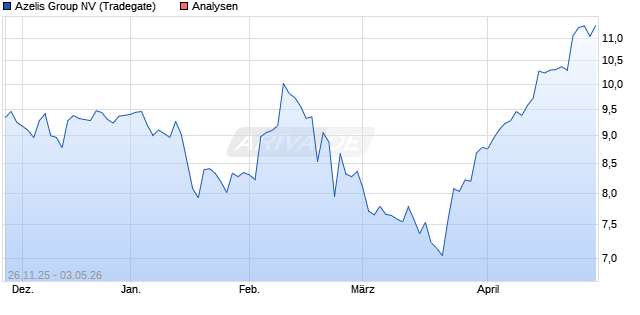 Azelis Group NV Aktie