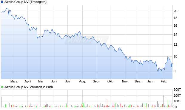 Azelis Group Aktie Chart