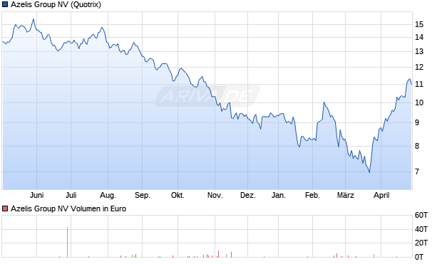 Azelis Group Aktie Chart