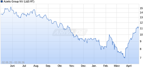 Azelis Group Aktie Chart