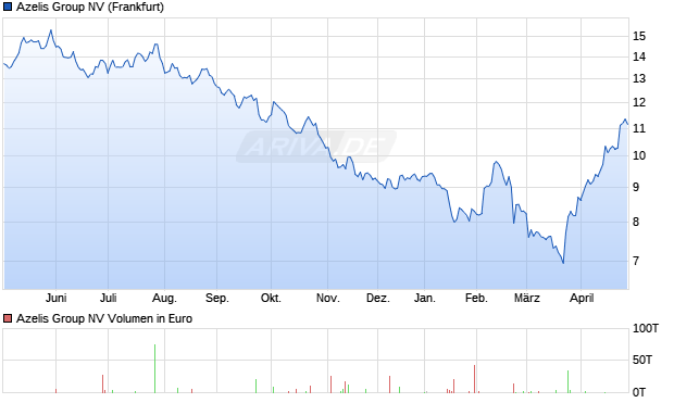 Azelis Group Aktie Chart