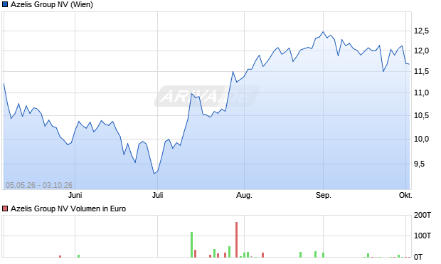 Azelis Group Aktie Chart