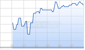 Azelis Group NV Chart