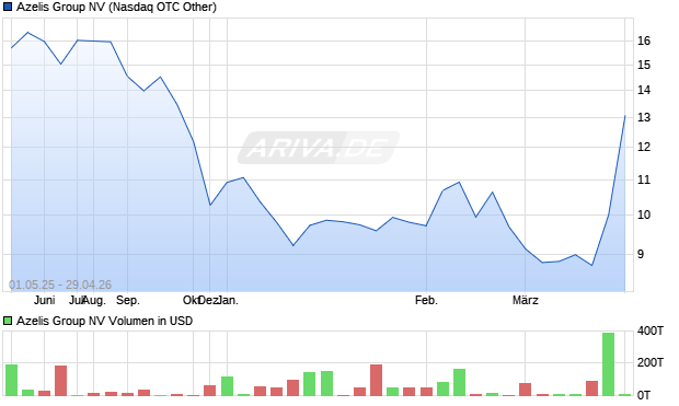 Azelis Group Aktie Chart