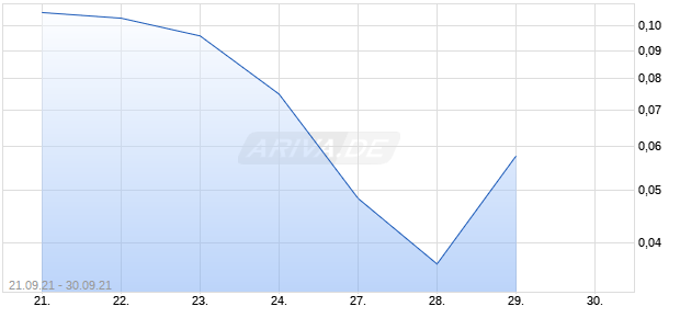 Borussia Dortmund Bezugsrecht Chart