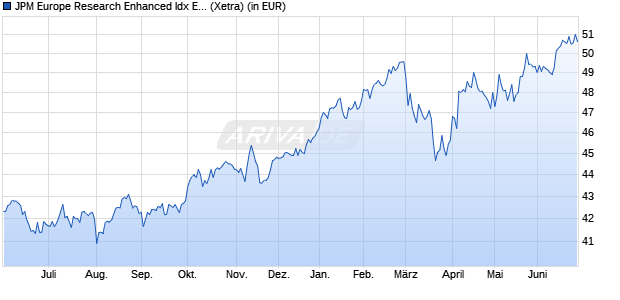 Performance des JPM Europe Research Enhanced Idx Eqty Act UCITS ETF EUR d (WKN A3CYEH, ISIN IE000WGK3YY5)