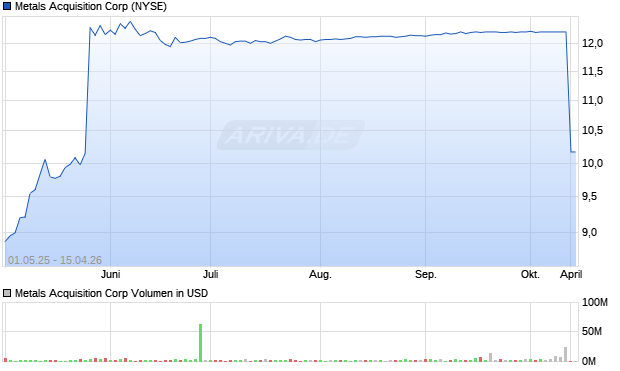Metals Acquisition Aktie Chart