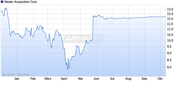 Metals Acquisition Aktie Chart