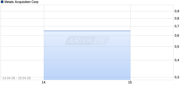 Metals Acquisition Aktie Chart