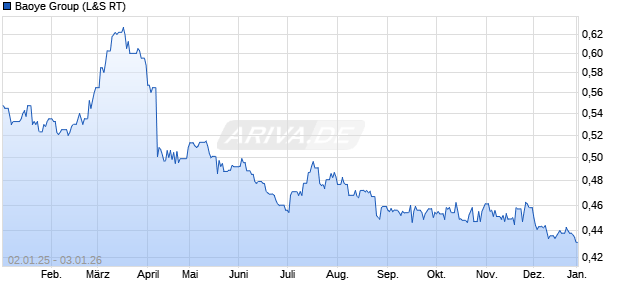 Baoye Group Aktie Chart