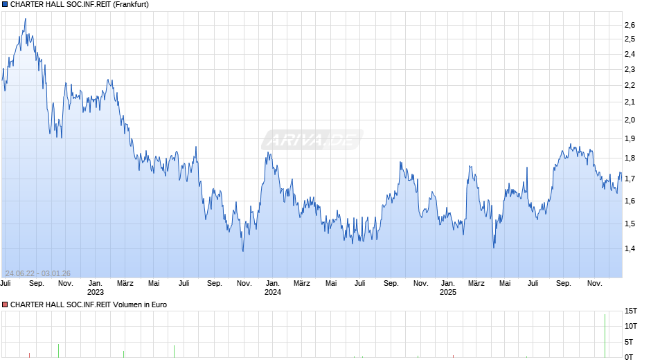 CHARTER HALL SOC.INF.REIT Chart