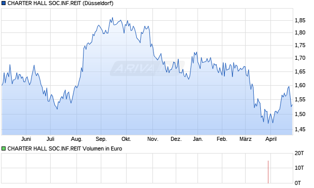 CHARTER HALL SOC.INF.REIT Aktie Chart