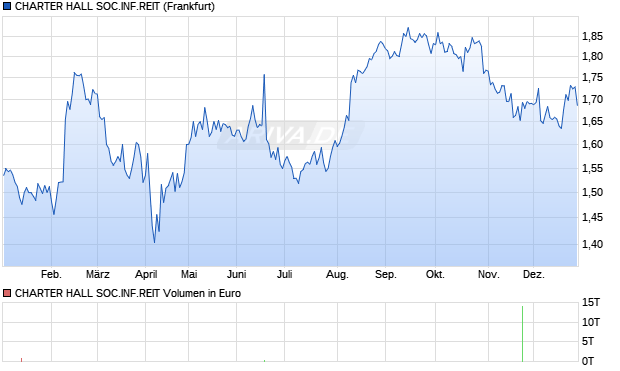 CHARTER HALL SOC.INF.REIT Aktie Chart