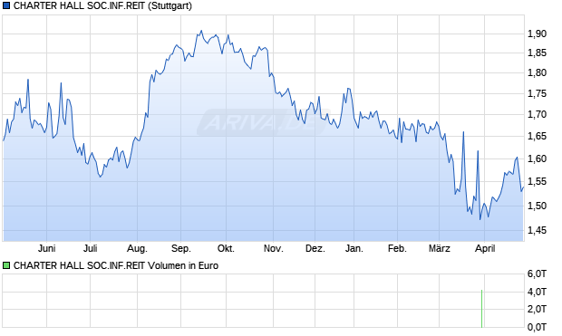 CHARTER HALL SOC.INF.REIT Aktie Chart