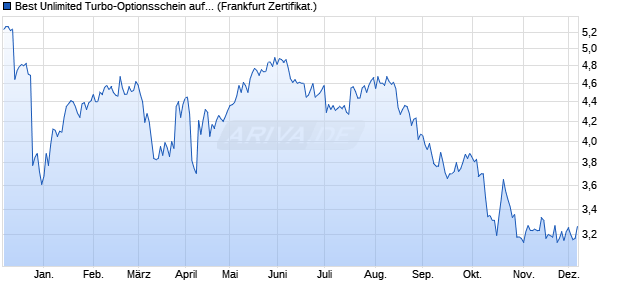 Best Unlimited Turbo-Optionsschein auf Cintas [Soci. (WKN: SF4T2U) Chart