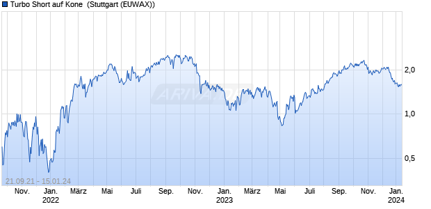 Turbo Short auf Kone [Morgan Stanley & Co. Internati. (WKN: MA8ZDY) Chart