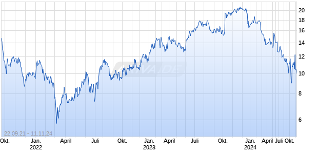 Vitesco Technologies Group AG ADR Chart