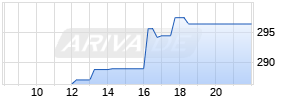 5,05% p.a. EUR Express Zertifikat mir fixem Kupon auf Zalando [UBS AG (London)] Realtime-Chart