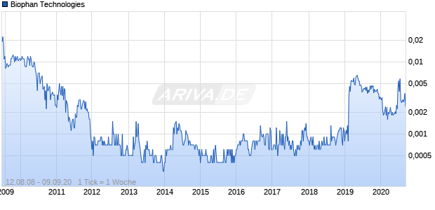 Biophan Technologies Chart