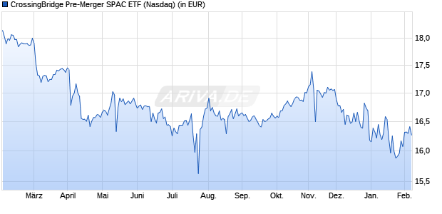 Performance des CrossingBridge Pre-Merger SPAC ETF (ISIN US89834G7786)