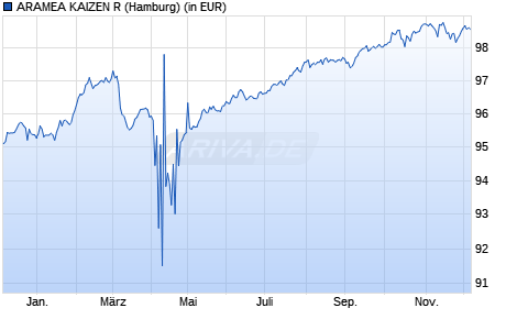 Performance des ARAMEA KAIZEN R (WKN A3CNGB, ISIN DE000A3CNGB6)