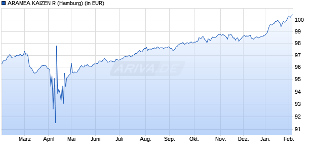 Performance des ARAMEA KAIZEN R (WKN A3CNGB, ISIN DE000A3CNGB6)