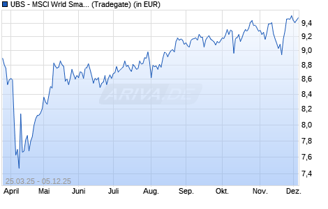 Performance des UBS - MSCI Wrld Small Cap Socia. Resp. UCITS ETF (USD) A-d (WKN A3CMCU, ISIN IE00BKSCBW67)