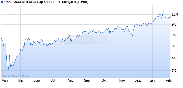 Performance des UBS - MSCI Wrld Small Cap Socia. Resp. UCITS ETF (USD) A-d (WKN A3CMCU, ISIN IE00BKSCBW67)