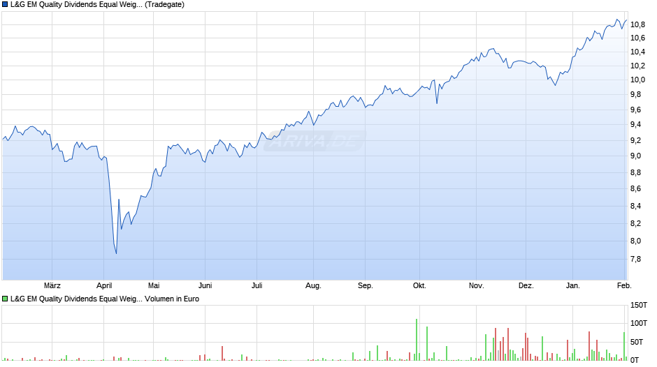 L&G EM Quality Dividends Equal Weight UCITS ETF USD Dis ETF Chart