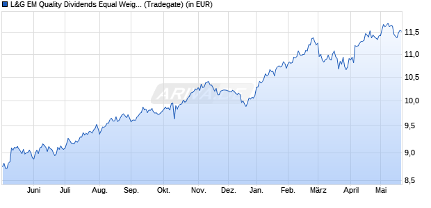 Performance des L&G EM Quality Dividends Equal Weight UCITS ETF USD Dis ETF (WKN A2QK9V, ISIN IE00BMYDMC42)