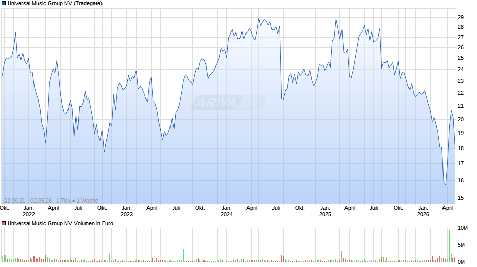 Universal Music Group Chart