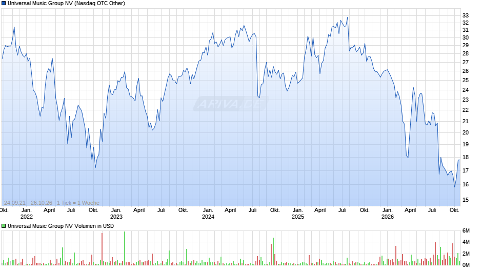 Universal Music Group Chart