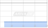 Universal Music Group NV Chart