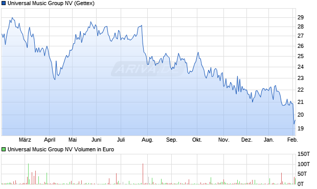 Universal Music Group Aktie Chart