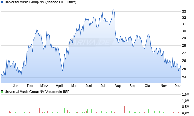 Universal Music Group Aktie Chart