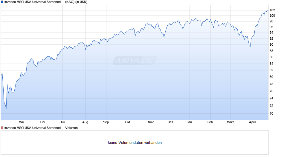 Invesco MSCI USA Universal Screened UCITS ETF Dist Chart