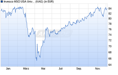 Performance des Invesco MSCI USA Universal Screened UCITS ETF Dist (WKN A3CVRZ, ISIN IE000A8N67F3)