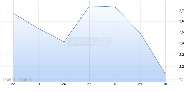 Lufthansa AG Bezugsrecht Chart
