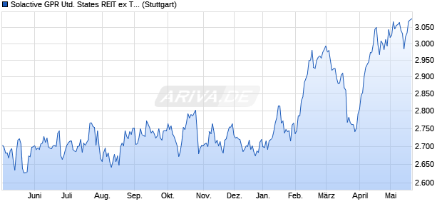 Solactive GPR United States REIT ex Timber and Mort. Chart