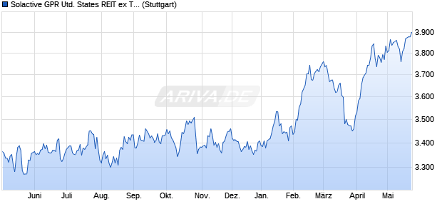 Solactive GPR United States REIT ex Timber and Mort. Chart