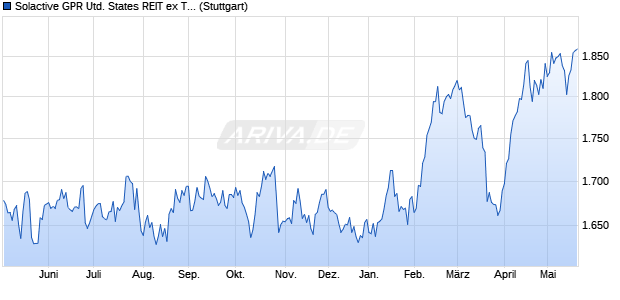 Solactive GPR United States REIT ex Timber and Mort. Chart