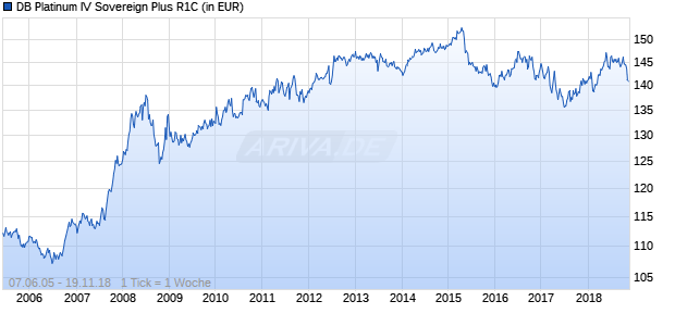 DB Platinum IV Sovereign Plus R1C Chart