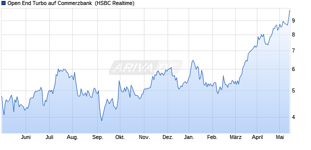 Open End Turbo auf Commerzbank [HSBC Trinkaus . (WKN: TT84AZ) Chart