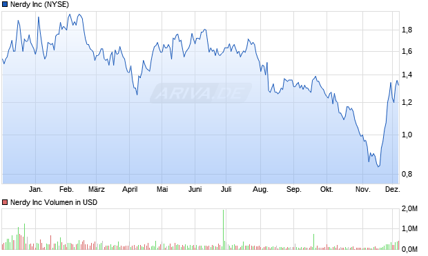 Nerdy Aktie Chart