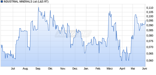 INDUSTRIAL MINERALS Aktie Chart